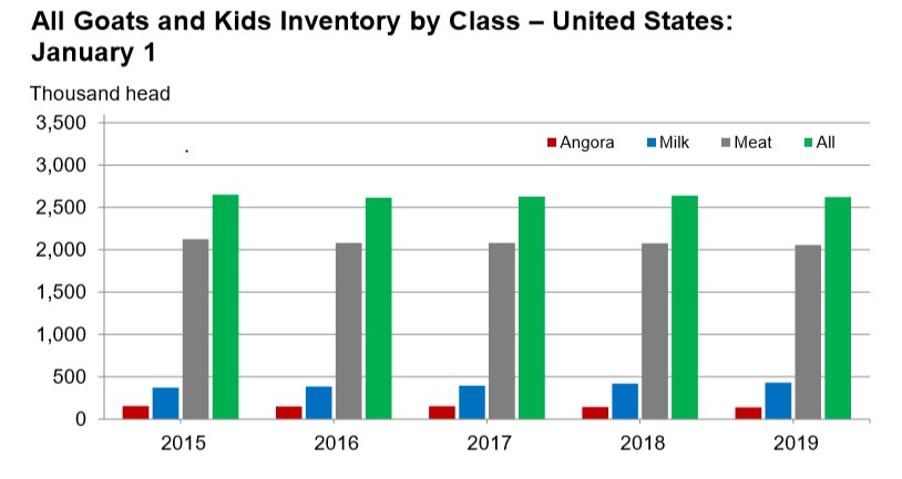 Inventory of Goats and Kids