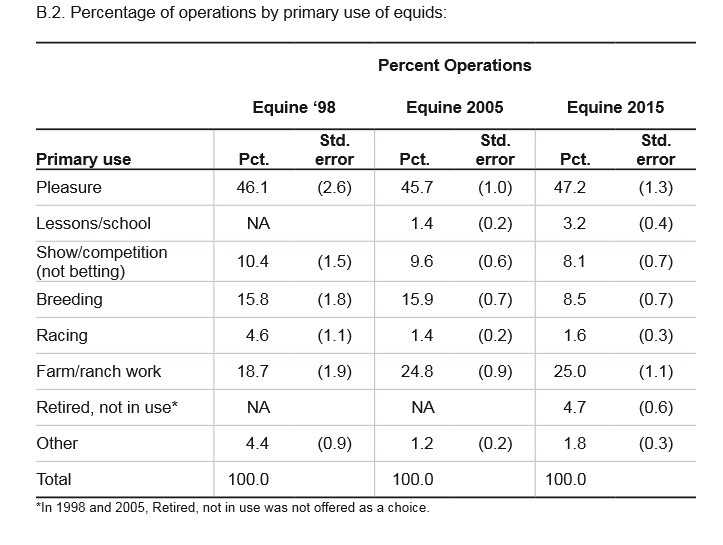 USDA APHIS Equine Primary Use